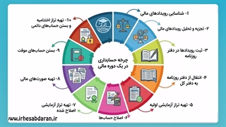 آموزش صفر تا صد چرخه حسابداری - سید عارف نبی زاده