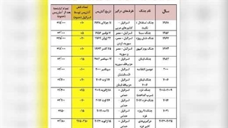 اسرائیل در تمام جنگ‌های خود آتش‌بس‌ را بارها نقض کرده است