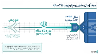 بررسی یک ادعا | اسرائیل ۲۵ سال آینده را نخواهد دید!؟
