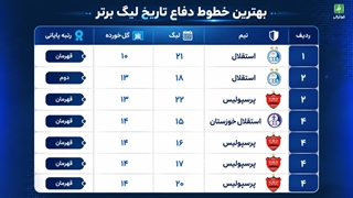 بهترین خطوط دفاعی تاریخ لیگ برتر در اختیار استقلالی ها